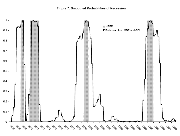 The Figure shows smoothed probabilities of recession from 1978 to 2005, from a bivariate Markov switching model using GDP and GDI, using the time series from BEA's release of 2005Q4 ``final'' current quarterly data, along with recessions as defined by the NBER shaded gray.  For the most part, these line up well with the NBER's start and end dates for recessions.  The mean duration of recessions increases in the bivariate model (compared to a univariate model with GDP alone), so the 1980 recession includes most of 1979, the 1990-1991 recession includes most of 1989, and the 2001 recession includes part of 2000 and all of 2002.