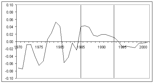 Figure 1:  Current Account Balance to GDP Ratio.  This figure shows a time-series plot of the South Africa's annual current account balance stated as a proportion of its gross domestic product, from 1970 to 2001.  For the most part, this current account was in a deficit position in the years preceding the embargo, including the five-year period that led up to 1985.  When the embargo took hold in 1985, the balance swung to a considerable surplus, and remained in positive until the embargo unwound in 1994.  At this time, the balance on the current account reversed course once again, registering sustained deficits for the rest of the period.