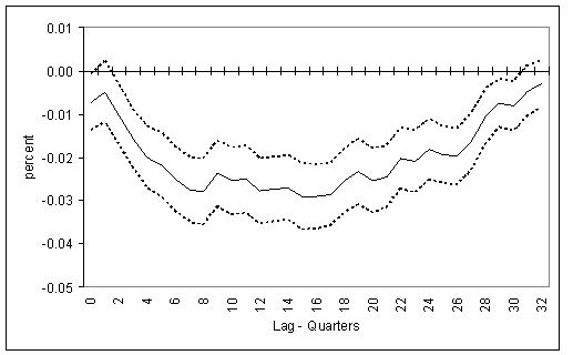 Figure 2:  Estimated Marginal Response of Capital to User Cost with 95 Percent Confidence Interval.  This figure shows the estimated impulse response of capital growth to a one-percentage-point increase in its real user cost, These estimates are from our baseline pooled OLS specification using our entire panel of industry-level data for South Africa from 1970:Q1 to 2001:Q4.  On impact, the increase in the user cost leads to a decline in capital growth of less than one-hundredth of a percentage point that is not statistically significant at 5 percent.  The response becomes statistically significant at a lag of two quarters, and remains significant for all subsequent lags up to thirty quarters.  The impulse response exhibits an inverted hump shape, where the hump reaches a rough plateau between the 8th and 17th quarters, at a decline of about three-hundredths of a percentage point in magnitude.