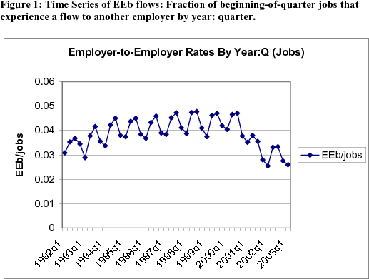 Figure 1:  Time Series of EEb flows: Fraction of beginning-of-quarter jobs that experience a flow to another employer by year and quarter.  Units are fraction of jobs.  Data plotted as a curve.  Date range is 1992 to 2003.  E-to-E rates rose from 1992 to 2000, fell dramatically in 2001, and stabilized in 2002 and 2003 at a lower level than in the 1990s.  There is also a pronounced seasonal cycle in the pattern of E-to-E flows.  In our sample, E-to-E flows as a fraction of employment are more common in the third quarter, with the second quarter also high for much of the period.