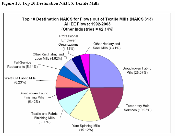 Figure 10: Top 10 destination 3-digit NAICS industries for E-to-E flows out of textile mills (NAICS 313).  All flows 1992-2003.  Data are graphed as a pie chart.  Units are percent of EEb flows to top 10 destinations.  The top ten destinations comprise 38% of transitions.  Among these, other textile mills and establishments in the related apparel manufacturing industry make up the majority.  Employment services (both temporary help and professional employer organizations) and restaurants round out the top ten.