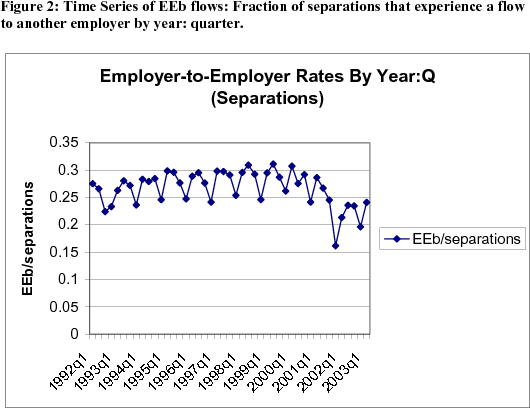 Figure 2:  Time Series of EEb flows: Fraction of separations that experience a flow to another employer by year and quarter. Units are fraction of separations.  Data plotted as a curve.  Date range is 1992 to 2003.  E-to-E rates rose from 1992 to 2000, fell dramatically in 2001, and stabilized in 2002 and 2003 at a lower level than in the 1990s.  There is also a pronounced seasonal cycle in the pattern of E-to-E flows.  The seasonal pattern is different as a fraction of separations than it was as a fraction of employment.  Here, the stand-out is the low rate at which separators move to new employers in the fourth quarter of the year.
