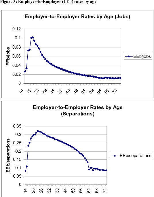 Figure 3: Employer-to-Employer (EEb) rates by age.  Two panels.  Units in top panel are fraction of jobs; units in bottom panel are fraction of separations.  In both panels, data are plotted as curves, and horizontal axis are age (in years) with age range 14 to 79.  The top panel shows that E-to-E rates fall continuously but at a decreasing rate with age before flattening out in the mid 60s.  The bottom panel shows that the fraction of separations that are E-to-E transitions falls rapidly across ages in the early 60s.
