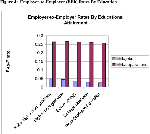 Figure 4: Employer-to-Employer (EEb) Rates By Education.  Data plotted as five pairs of bars, one for each level of education (not a high school graduate, high school graduate, some college, college graduate, post-college education).  Units for left-hand bar in each pair are fractions of jobs; for the right-hand bar are fractions of separations.  differences by education are not as pronounced.  Relative to employment, E-to-E rates are lower for workers with more education.  However, much of this simply reflects greater general turnover among less educated workers.  When viewed relative to separations, E-to-E rates fall more gently as education rises.