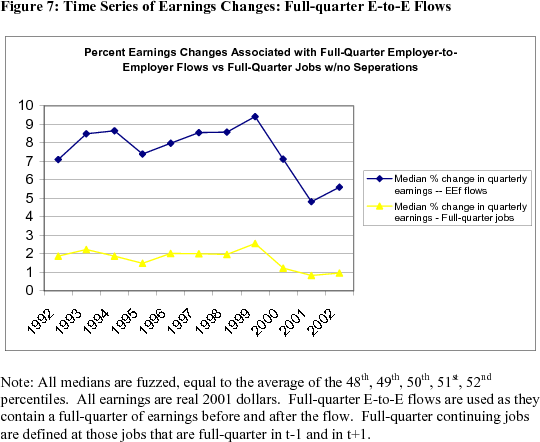 Figure 7: Time Series of Earnings Changes: Full-quarter E-to-E Flows.  Units are percent.  Data are plotted as two lines.  One line shows the median percent change in quarterly earnings associated with full-quarter employer-to-employer (EEf) flows.  The other line shows the median percent change in quarterly earnings associated with full-quarter jobs from which there was no separation.  The median changes in earnings for employer-changers are large, and much larger than the median changes for non-separators.  And for employer-changers, more than for non-separators, the earnings changes dropped off markedly when the labor market weakened moving toward the recession in 2001.  Note: All medians are fuzzed, equal to the average of the 48th, 49th, 50th, 51st, 52nd percentiles. All earnings are real 2001 dollars. Full-quarter E-to-E flows are used as they contain a full-quarter of earnings before and after the flow. Full-quarter continuing jobs are defined at those jobs that are full-quarter in t-1 and in t+1.