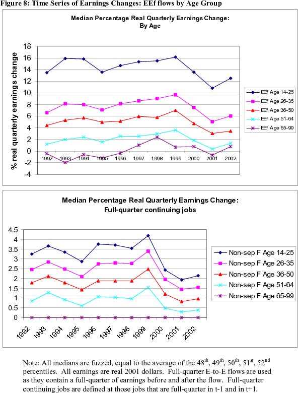 Figure 8: Time Series of Earnings Changes: EEf flows by Age Group.  Two panels.  Units are percent.  Data plotted as five curves in each panel, one curve for each age group (14-25, 26-35, 36-50, 51-64, and 65-99).  The top panel shows the median percent change in real quarterly earnings for full-quarter E-to-E (EEf) flows.  The bottom panel shows the same for full-quarter jobs from which there was no separation.  Earnings gains upon changing employers are greatest for younger workers.  This is most marked for the youngest group of workers, but is also true for prime age groups.  For the oldest group, the median earnings changes are often negative.  Note: All medians are fuzzed, equal to the average of the 48th, 49th, 50th, 51st, 52nd percentiles. All earnings are real 2001 dollars. Full-quarter E-to-E flows are used as they contain a full-quarter of earnings before and after the flow. Full-quarter continuing jobs are defined at those jobs that are full-quarter in t-1 and in t+1.