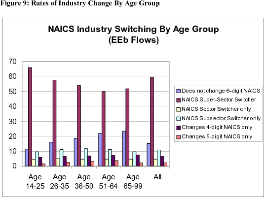 Figure 9: Rates of Industry Change By Age Group.  Units are percent.  Data are plotted in six sets of six bars.  One set of bars for each of six age groups (14-25, 26-35, 36-50, 51-64, 65-99, and All).  Within each set, one bar each showing the percentage of E-to-E movers who switch NAICS super-sector, switch only NAICS sector, switch only NAICS subsector, switch only 4-digit NAICS industry, switch only 5-digit NAICS industry, and do not switch even 6-digit NAICS industry.  Among workers of all ages, approximately 60% of E-to-E movements are movements from one of the eleven NAICS super sectors to another, and only 16% of E-to-E transitions remain within the same most narrowly defined (6-digit) NAICS industry.  The frequency of industry-switching varies by age, with younger workers naturally more likely to change sectors and least likely to remain within the same 6-digit industry.  But even among the oldest category of workers, changing broad industries when changing employers is the norm.