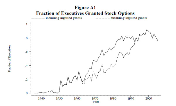 Figure A1: Fraction of Executives Granted Stock Options. Refer to link below for data.