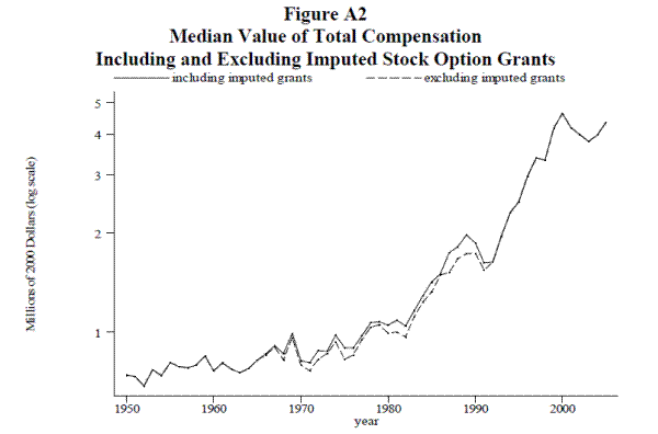 Figure A2: Median Value of Total Compensation Including and Excluding Imputed Stock Option Grants. Refer to link below for data.