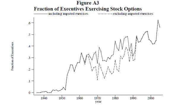 Figure A3: Fraction of Executives Exercising Stock Options. Refer to link below for data.