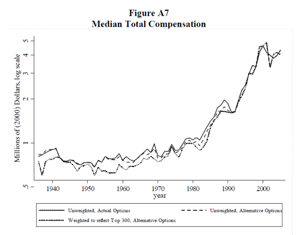 Figure A7: Median Total Compensation. Refer to link below for data.
