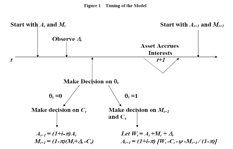 Figure 1.  Title: Timing of the Model.  The graph shows the timing of the baseline model in the paper.  There is only one horizontal axis, which is the time axis.  The consumer starts at time t, holding asset A t and cash M t, then he observes labor income shock delta t.  Then he makes decision on whether to make a transaction and how much to consume and how much cash to carry on into the next period.  At the end of period t, interest accrues and at the start of period t+1, the consumer holds asset A t+1 and cash M t+1.  The lower part of the graph also shows equations of how assets and cash evolves.