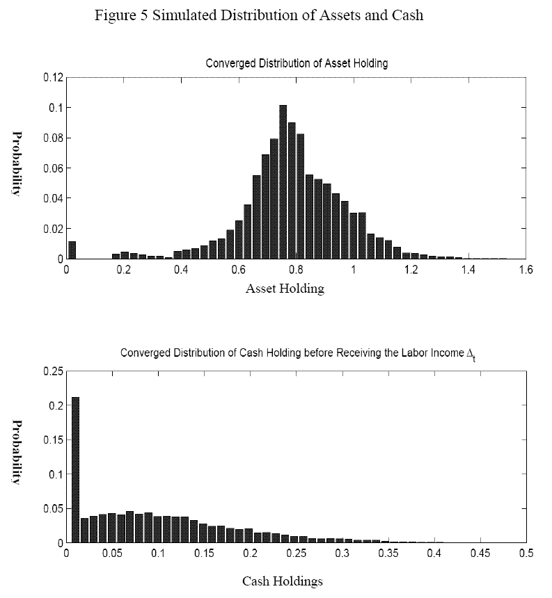 Figure 5. Title: Simulated Distribution of Cash and Assets.  The graph has two panels.  The upper panel shows the simulated distribution of asset holdings.  There is a small spike in the distribution at A = 0.  There is no mass between A = 0 and about 0.2.  Beyond 0.2, the distribution is similar to a normal distribution.  The lower panel illustrates the distribution of cash holdings.  There is a large pike at zero cash holding.  The distribution on holding small positive amount of cash is quite flat.  The mass decays quickly when M is larger than 0.2.