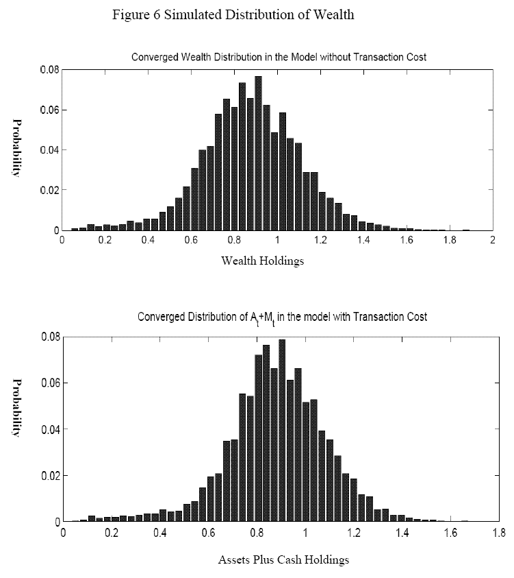 Figure 6. Title: Simulated Distribution of Wealth.  Like figure 5, figure 6 shows the simulated distribution of wealth and has two panels.  The upper panel shows the distribution of wealth in a model without transaction costs, and the lower panel shows the distribution with transaction costs.  Both distributions are very similar to normal distribution. 