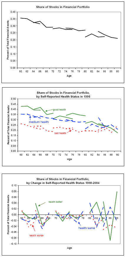 Figure 1 plots age profiles of stock allocations. The upper panel shows a gradually declining profile of stock share with respect to age. The middle panel shows separate gradually declining profiles of stock share by health status in 1998. The lower panel shows separate profiles of changes in stock share by changes in health status between 1998 and 2004.