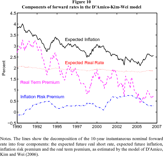 Figure 10: Components of forward rates in the D'Amico-Kim-Wei model. Figure 10 is a line chart showing the decomposition of the 10-year instantaneous forward rate into the following four components: Expected future inflation (solid black line), the expected future real rate (red dotted line), the inflation risk premium (blue dashed and dotted line) and the real term premium (magenta dashed line) as estimated by the model of D'Amico, Kim and Wei (2006) back to 1990.  The estimates suggest that the real term premium has fallen sharply since June 2004, and the inflation risk premium has fallen by a lesser amount. On the other hand, expected future real short-term interest rates have been flat and expected future inflation has actually risen modestly.