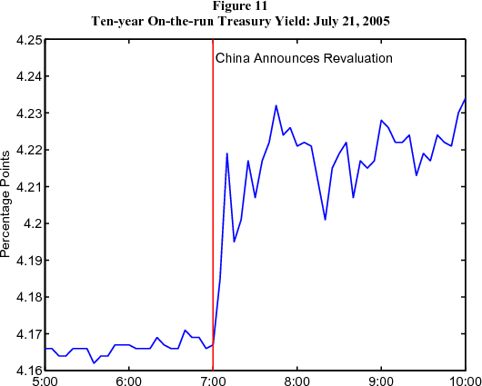 Figure 11: Ten-year On-the-run Treasury Yield: July 21, 2005. Figure 11 is a line chart showing intradaily quotes on ten-year on-the-run Treasury yields from 5 a.m. to 10 a.m. on July 21, 2005, the day on which the People's Bank of China announced the revaluation of the renminbi.  A vertical red line, at 7 a.m., denotes the time at which the announcement came out.  Yields jumped upwards from about 4.16 percentage points to about 4.23 percentage points quickly after the announcement.