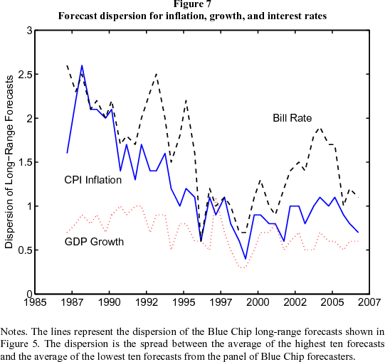 Figure 7: Forecast dispersion for inflation, growth, and interest rates. Figure 7 is a line chart showing the dispersion of the twice-yearly Blue Chip long-range forecasts of inflation (the CPI), GDP growth, and the 3-month Treasury bill rate as the blue solid line, the red dotted line and the black dashed line, respectively since 1987.  The dispersion is the spread between the average of the highest ten forecasts and the average of the lowest ten forecasts from the panel of Blue Chip forecasters.  All series are in percentage points at an annualized rate and are forecasts for the average of series from five to ten years after the survey date. The series are shown as of the survey date. Although somewhat noisy, these dispersion measures have all been trending noticeably lower. Most of the decline in Blue Chip dispersion measures comes in the early 1990s, but there has been further decline in the dispersion of interest rate and inflation expectations over the last few years.