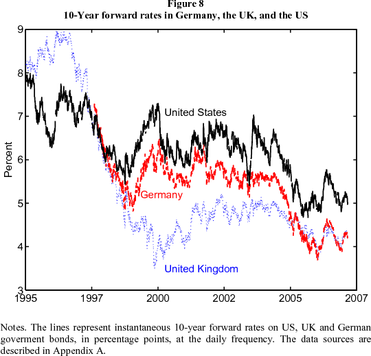 Figure 8: 10-Year forward rates in Germany, the UK, and the US. Figure 8 is a line chart showing the ten-year instantaneous forward rate on US, UK and German government bonds as the black solid line, the blue dotted line and the red dashed line, respectively.  The data extend back to 1995 for the US and the UK and to 1997 for Germany. The decline in forward rates in 2004-2005 is evident in all three, even though they are at different stages of the business cycle. Indeed, forward rates in these countries have been unusually highly correlated over the last two or three years.  These forward rates declined in the US and Germany from 1996 to 1998, but then rebounded in 1999 and 2000.  The forward rates in the UK declined by more and continued falling until about 2000.