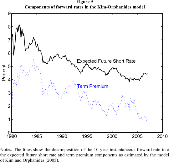 Figure 9: Components of forward rates in the Kim-Orphanides model. Figure 9 is a line chart showing the decomposition of the 10-year instantaneous forward rate into the expected future short rate (solid black line) and term premium (dashed blue line) components as estimated by the model of Kim and Orphanides (2005) back to 1980. The term premium rose in the early 1980s before trending lower over the late 1980s and 1990s.  Meanwhile expected future short rates trended lower for the 1980s and 1990s.  The decomposition in this figure suggests that the decline in ten-year ahead forward rates from June 2004 to June 2005 is nearly fully explained by a declining term premium. Expected future short rates edged lower over this period, but the forward term premium declined from 2-1/2 percentage points to 1. Since June 2005, forward rates have risen a little, but the term premium has remained at around 1 percent. One can likewise decompose long yields into components. The term premium component of the ten-year yield is estimated to have fallen from 1-1/4 percentage points in June 2004 to a scant 30 bps in June 2005.