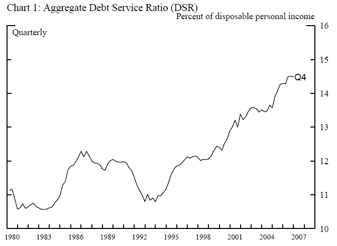 Chart 1.  Title: Aggregate Debt Service Ratio (DSR).   The horizontal axis is year, from 1980 to 2007, the vertical axis is debt payment as percent of personal disposable income.  The chart presents quarterly data on DSR.  It shows that DSR has been rising appreciably from early 1990s.  As of 2006:Q4, DSR is about 3.5 percentage points higher than the level in 1991.