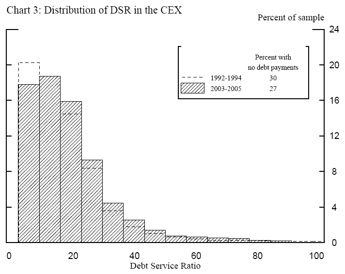 Chart3.  Title:  Distribution of DSR in the CEX.  The horizontal axis is debt service ratio (DSR). The vertical axis is the number of percentage points of the sample that has a particular level of DSR. The chart presents the histogram of the DSR distribution in two periods: 1992 to 1994, and 2003 to 2005.  We see that the histogram of the distribution in 2003 to 2005 is shifted to right, relative to the histogram of the distribution of the earlier period, indicating that on average households DSRs are higher in the latter episode.