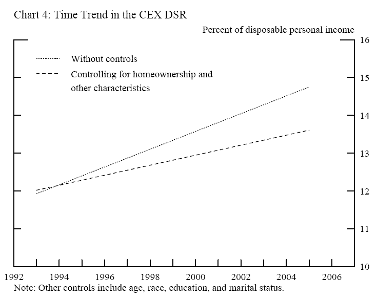 Chart4.  Title:  Time Trend in the CEX DSR.  The horizontal axis is year, from 1992 to 2005, the vertical axis is DSR.  There are two lines.  The dotted line is the DSR trend without controlling for the homeownership and demographic changes, the dash line is the DSR trend controlling for home ownerships and demographic changes.  Both are upward sloping and the dashed line is slightly flatter than the dotted line.  The chart has a note: controls include age, race, education, and marital status.
