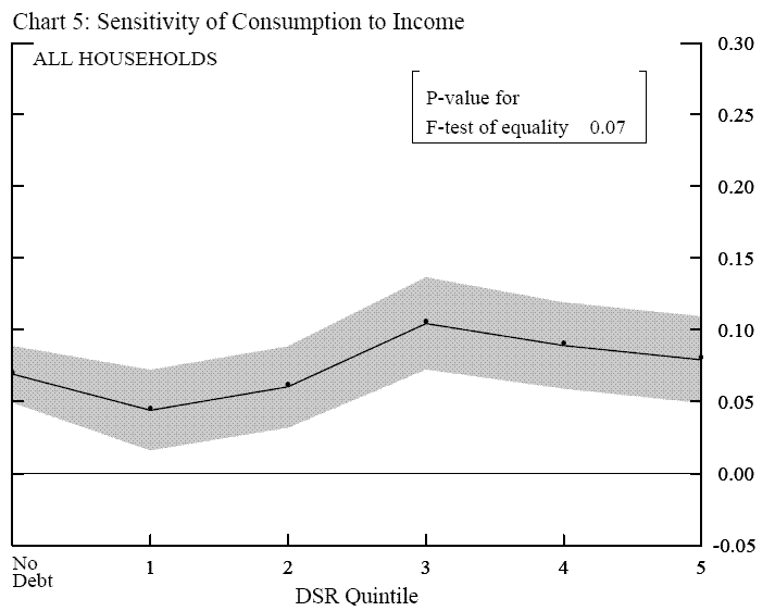 Chart5.  Title:  Sensitivity of Consumption to Income.  The horizontal axis is the DSR quintile, 1 to 5, and 0 for households with no debt. The vertical axis is the estimate of gamma in equation 7 prime. The chart has an inset box indicating P-value for F-test of equality is 0.07.  The chart plots both point estimate and the 95 percent confidence interval in shaded space.  The chart indicates that the estimated coefficient of gamma of the highest DSR quintile is not statistically higher than those of other quintiles.  The chart presents the estimate using all households.