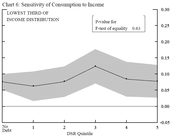 Chart6.  Title:  Sensitivity of Consumption to Income.  The chart is similar to chart 5. The horizontal axis is the DSR quintile, 1 to 5, and 0 for households with no debt. The vertical axis is the estimate of gamma in equation 7 prime. The chart has an inset box indicating P-value for F-test of equality is 0.63.  The difference between this chart and chart 5 is that this chart presents result using the lowest third of the income distribution.  The chart plots both point estimate and the 95 percent confidence interval in shaded space.  The chart indicates that the estimated coefficient of gamma of the highest DSR quintile is not statistically higher than those of other quintiles.
