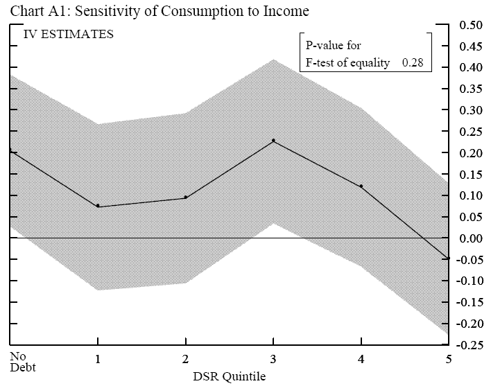 ChartA1.  Title:  Sensitivity of Consumption to Income.  The chart is similar to chart 5. The horizontal axis is the DSR quintile, 1 to 5, and 0 for households with no debt. The vertical axis is the estimate of gamma in equation 7 prime. The chart has an inset box indicating P-value for F-test of equality is 0.28.  The difference between this chart and chart 5 is that this chart presents result using IV estimate.  The chart plots both point estimate and the 95 percent confidence interval in shaded space.  The chart indicates that the estimated coefficient of gamma of the highest DSR quintile is not statistically higher than those of other quintiles.