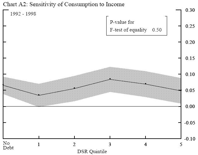 ChartA2.  Title:  Sensitivity of Consumption to Income.  The chart is similar to chart 5. The horizontal axis is the DSR quintile, 1 to 5, and 0 for households with no debt. The vertical axis is the estimate of gamma in equation 7 prime. The chart has an inset box indicating P-value for F-test of equality is 0.50.  The difference between this chart and chart 5 is that this chart presents result using earlier part of the sample, namely 1992 to 1998.  The chart plots both point estimate and the 95 percent confidence interval in shaded space.  The chart indicates that the estimated coefficient of gamma of the highest DSR quintile is not statistically higher than those of other quintiles.
