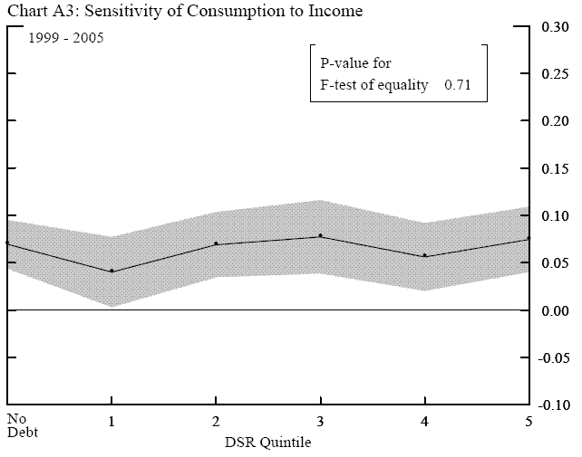 ChartA3.  Title:  Sensitivity of Consumption to Income.  The chart is similar to chart 5. The horizontal axis is the DSR quintile, 1 to 5, and 0 for households with no debt. The vertical axis is the estimate of gamma in equation 7 prime. The chart has an inset box indicating P-value for F-test of equality is 0.71.  The difference between this chart and chart 5 is that this chart presents result using latter part of the sample, namely 1999 to 2005.  The chart plots both point estimate and the 95 percent confidence interval in shaded space.  The chart indicates that the estimated coefficient of gamma of the highest DSR quintile is not statistically higher than those of other quintiles.