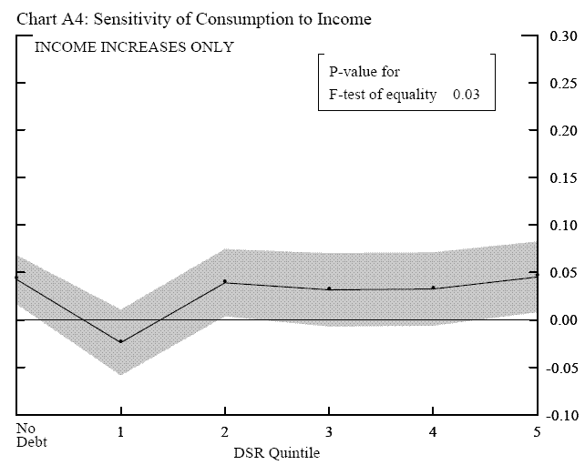 ChartA4.  Title:  Sensitivity of Consumption to Income.  The chart is similar to chart 5. The horizontal axis is the DSR quintile, 1 to 5, and 0 for households with no debt. The vertical axis is the estimate of gamma in equation 7 prime. The chart has an inset box indicating P-value for F-test of equality is 0.03.  The difference between this chart and chart 5 is that this chart presents result using only the income increase sample.  The chart plots both point estimate and the 95 percent confidence interval in shaded space.  The chart indicates that the estimated coefficient of gamma of the highest DSR quintile is not statistically higher than those of other quintiles.