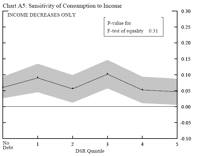 ChartA5.  Title:  Sensitivity of Consumption to Income.  The chart is similar to chart 5. The horizontal axis is the DSR quintile, 1 to 5, and 0 for households with no debt. The vertical axis is the estimate of gamma in equation 7 prime. The chart has an inset box indicating P-value for F-test of equality is 0.31.  The difference between this chart and chart 5 is that this chart presents result using only the income decrease sample.  The chart plots both point estimate and the 95 percent confidence interval in shaded space.  The chart indicates that the estimated coefficient of gamma of the highest DSR quintile is not statistically higher than those of other quintiles.