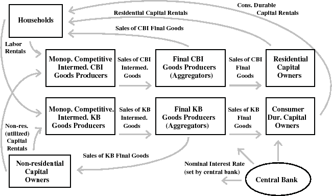 Figure 1 is a diagrammatic representation of the model.  It reports all of the agents of the model and the  exchanges of factors and goods that take place between the agents.  Private agents are represented by rectangular  boxes in the figure; the central bank is represented by an oblong in the lower right corner of the diagram.   Shown in the extremes of the diagram are boxes for the following private agents: households (shown by a box in  the top left corner of the figure); non-residential capital owners (shown by a box in the bottom left corner of  the figure); residential capital owners (shown by a box on the right edge of the figure); and, consumer durable  capital owners (shown by a box on the right edge of the figure just below the box for residential capital owners).   Shown in the center part of the diagram are boxes for the following private agents: monopolistically competitive  intermediate CBI goods producers (shown by a box in the upper left portion of the center of the diagram);  monopolistically competitive intermediate KB goods producers (shown by a box in the lower left portion of the  center of the diagram); final CBI goods producers (shown by a box in the upper right portions of the center of  the diagram); and, final KB goods producers (shown by a box in the lower right portions of the center of the  diagram).  The boxes representing the agents in the model are connected with lines with arrows, which show the  exchanges of factors and goods that take place between the agents.  The following exchanges are shown in the  diagram: household rent labor to monopolistically competitive intermediate CBI goods producers and  monopolistically competitive intermediate KB goods producers; non-residential capital owners rent non-residential  (utilized) capital to monopolistically competitive intermediate CBI goods producers and monopolistically  competitive intermediate KB goods producers; monopolistically competitive intermediate CBI goods producers sell  CBI intermediate goods to final CBI goods producers; monopolistically competitive intermediate KB goods producers  sell KB intermediate goods to final KB goods producers; final CBI goods producers sell final CBI goods to both  household and to residential capital owners; final KB goods producers sell final KB goods to both non-residential  capital owners and consumer durable capital owners; residential capital owners rent residential capital to  households; and consumer durable capital owners rent consumer durables to households.  Three arrows are shown  stemming from the central bank in the lower right corner of the diagram.  These denote the influence of the  nominal interest rate, which is set by the central bank and influence all components of private spending in the  model.