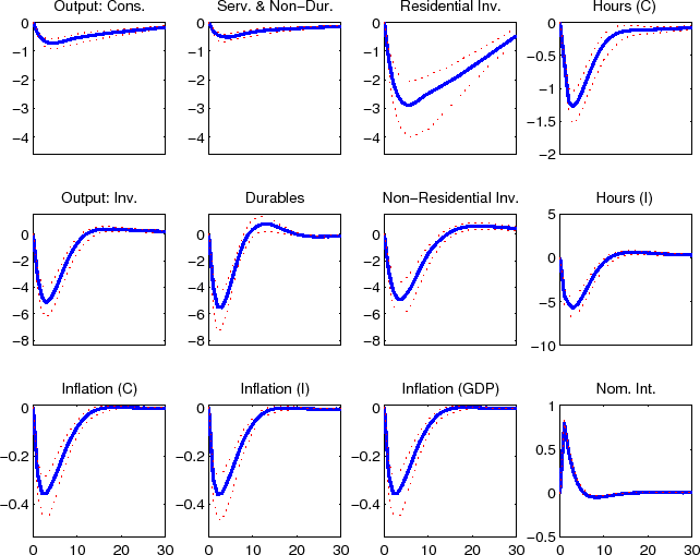 Figure 2 is a 12 panel chart that reports the impulse response functions of key model variables to a monetary  policy shock.  The individual charts are shown in 3 rows and 4 columns.  For all 12 of the individual charts the  horizontal axis shows the number of quarters since the shock hits the economy; this goes out to 30 quarters in  each chart with tick-marks and tick-mark labels shown for every 10 quarters.  The axis are marked only for the  charts in the bottom row of Figure 2.  In the first row of the figure the following impulse responses are shown  (starting from the left): output in the slow growing ''consumption'' goods sector of the economy; expenditures  on nondurable consumption goods and nonhousing services; expenditures on residential investment; and hours worked  in the ''consumption'' goods sector.  The vertical axes for the first three of these charts runs from 0 to -4.5  with tick-marks and tick-mark labels shown at 0, -1, -2, -3, and -4; the vertical axis for the fourth chart runs from  0 to -2 with tick-marks and tick-mark labels shown at 0, -0.5, -1, -1.5, and -2.  In the second row of the figure  the following impulse responses are shown (starting from the left): output in the fast growing ''capital'' goods  sector of the economy; expenditures on durable consumption goods; expenditures on nonresidential investment; and  hours worked in the ''capital'' goods sector.  The vertical axes for the first three of these charts runs from 1  to -8.5 with tick-marks and tick-mark labels shown at 0, -2, -4, -6, and -8; the vertical axis for the fourth  chart runs from 5 to -10 with tick-marks and tick-mark labels shown at 5, 0, -5, and -10.  In the third row of the  figure the following impulse responses are shown (starting from the left): the rate of price inflation in the  ''consumption'' goods sector; the rate of price inflation in the ''capital'' goods sector; the rate of GDP price  inflation; and the nominal interest rate.  The vertical axes for the first three of these charts runs from 0 to  -0.5 with tick-marks and tick-mark labels shown at 0, -0.2 and -0.4; the vertical axis for the fourth chart runs  from 1 to -0.5 with tick-marks and tick-mark labels shown at 1, 0.5, 0, and -0.5.  The impulse response functions  for the 12 variables included in the figure are shown by a thick solid line in each chart.  In all cases the  largest response (in an absolute sense) in the impulse response function takes place within a year (that is 4  quarters) of the initial shock.  The largest responses for output in the slow growing ''consumption'' goods sector  of the economy and expenditures on nondurable consumption goods and nonhousing services is smaller than -1 percent  of its baseline value; the largest responses for expenditures on residential investment is about -3 percent; the  largest response for hours worked in the ''consumption'' goods sector is about -1.2 percent; the largest response  for output in the fast growing ''capital'' goods sector of the economy, expenditures on durable consumption goods,  expenditures on nonresidential investment, and hours worked in the ''capital'' goods sector is about -5 percent;  the largest response for the rate of price inflation in the ''consumption'' goods sector, the rate of price  inflation in the ''capital'' goods sector, and the rate of GDP price inflation is about -3.5 percent; and the  largest response for the nominal interest rate is about +0.75 percent.  Two thin dotted lines--which lie on either  side of the thick solid line--report the upper and lower regions of the 90 percent credible set for each impulse  response function.  In all 12 cases these dotted lines are quite close to their corresponding solid line.