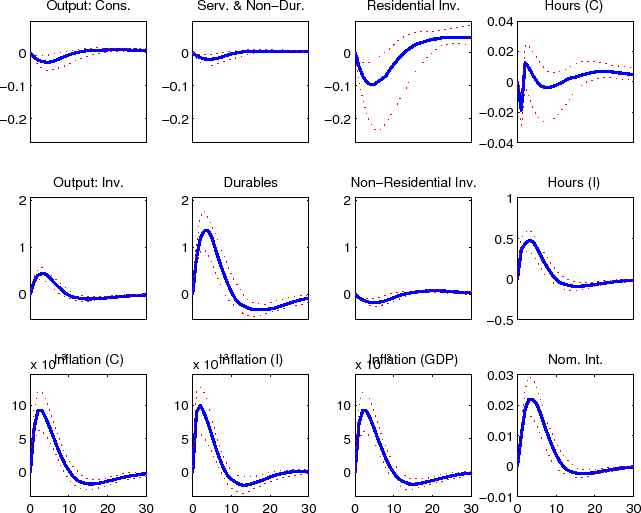 Figure 4 is a 12 panel chart that reports the impulse response functions of key model variables to a capital  efficiency shock to durable goods.  The individual charts are shown in 3 rows and 4 columns.  For all 12 of  the individual charts the horizontal axis shows the number of quarters since the shock hits the economy; this  goes out to 30 quarters in each chart with tick-marks and tick-mark labels shown for every 10 quarters.  The  axis are marked only for the charts in the bottom row of Figure 4.  In the first row of the figure the following  impulse responses are shown (starting from the left): output in the slow growing ''consumption'' goods sector  of the economy; expenditures on nondurable consumption goods and nonhousing services; expenditures on residential  investment; and hours worked in the ''consumption'' goods sector.  The vertical axes for the first three of  these charts runs from 0.1 to -0.25 with tick-marks and tick-mark labels shown at 0, -0.1, and -0.2; the vertical  axis for the fourth chart runs from 0.04 to -0.04 with tick-marks and tick-mark labels shown at 0.04, 0.02, 0,  -0.02 and -0.04.  In the second row of the figure the following impulse responses are shown (starting from the  left): output in the fast growing ''capital'' goods sector of the economy; expenditures on durable consumption  goods; expenditures on nonresidential investment; and hours worked in the ''capital'' goods sector.  The vertical  axes for the first three of these charts runs from 2 to -0.5 with tick-marks and tick-mark labels shown at  2, 1, and 0; the vertical axis for the fourth chart runs from 1 to -0.5 with tick-marks and tick-mark labels  shown at 1, 0.5, 0, and -0.5.  In the third row of the figure the following impulse responses are shown (starting  from the left): the rate of price inflation in the ''consumption'' goods sector; the rate of price inflation in  the ''capital'' goods sector; the rate of GDP price inflation; and the nominal interest rate.  The vertical axes  for the first three of these charts runs from 15 to -5 with tick-marks and tick-mark labels shown at 10, 5 and 0;  the vertical axis for the fourth chart runs from 0.03 to -0.01 with tick-marks and tick-mark labels shown at  0.03, 0.02, 0.01, 0, and -0.01.  The impulse response functions for the 12 variables included in the figure are  shown by a thick solid line in each chart.  In all cases the largest response (in an absolute sense) in the  impulse response function takes place within a year (that is 4 quarters) of the initial shock.  The largest  responses for output in the slow growing ''consumption'' goods sector of the economy and expenditures on  nondurable consumption goods and nonhousing services remains very close to its baseline value; the largest  responses for expenditures on residential investment is about 0.3 percent; the largest response for hours worked  in the ''consumption'' goods sector varies from -0.02 to +0.01 percent; the largest response for output in the  fast growing ''capital'' goods sector of the economy is about 0.4 percent, expenditures on durable consumption  goods is about 1.4 percent, expenditures on nonresidential investment remains very close to its baseline value,  and hours worked in the ''capital'' goods sector is about 0.5 percent; the largest response for the rate of  price inflation in the ''consumption'' goods sector is about 10 percent; the rate of price inflation in the  ''capital'' goods sector is about 10 percent; the rate of GDP price inflation is about 10 percent; and the  largest response for the nominal interest rate is about 0.0225 percent.  Two thin dotted lines--which lie on  either side of the thick solid line--report the upper and lower regions of the 90 percent credible set for  each impulse response function.  In all 12 cases these dotted lines are quite close to their corresponding  solid line.