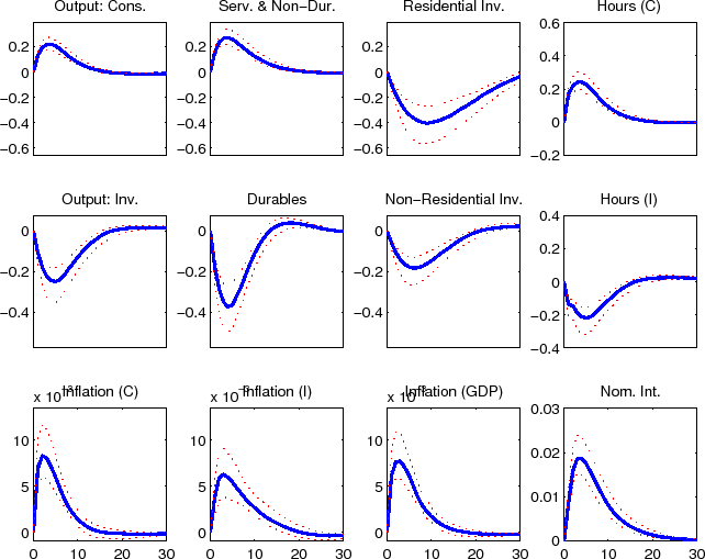 Figure 6 is a 12 panel chart that reports the impulse response functions of key model variables to a preference  shock to non-durable goods and services.  The individual charts are shown in 3 rows and 4 columns.  For all 12  of the individual charts the horizontal axis shows the number of quarters since the shock hits the economy; this  goes out to 30 quarters in each chart with tick-marks and tick-mark labels shown for every 10 quarters.  The axis  are marked only for the charts in the bottom row of Figure 6.  In the first row of the figure the following impulse  responses are shown (starting from the left): output in the slow growing ''consumption'' goods sector of the  economy; expenditures on nondurable consumption goods and nonhousing services; expenditures on residential  investment; and hours worked in the ''consumption'' goods sector.  The vertical axes for the first three of  these charts runs from 0.3 to -0.65 with tick-marks and tick-mark labels shown at 0.2, 0, -0.2, -0.4, and -0.6;  the vertical axis for the fourth chart runs from 0.6 to -0.2 with tick-marks and tick-mark labels shown at  0.6, 0.4, 0.2, 0 and -0.2.  In the second row of the figure the following impulse responses are shown (starting  from the left): output in the fast growing ''capital'' goods sector of the economy; expenditures on durable  consumption goods; expenditures on nonresidential investment; and hours worked in the ''capital'' goods sector.   The vertical axes for the first three of these charts runs from 0.1 to -0.6 with tick-marks and tick-mark  labels shown at 0, -0.2, and -0.4; the vertical axis for the fourth chart runs from  0.4 to -0.4 with tick-marks  and tick-mark labels shown at 0.4, 0.2, 0, -0.2 and -0.4.  In the third row of the figure the following impulse  responses are shown (starting from the left): the rate of price inflation in the ''consumption'' goods sector;  the rate of price inflation in the ''capital'' goods sector; the rate of GDP price inflation; and the nominal  interest rate.  The vertical axes for the first three of these charts runs from 15 to -1 with tick-marks and  tick-mark labels shown at 10, 5 and 0; the vertical axis for the fourth chart runs from 0.03 to 0 with tick-marks  and tick-mark labels shown at 0.03, 0.02, 0.01, and 0.  The impulse response functions for the 12 variables  included in the figure are shown by a thick solid line in each chart.  In all cases the largest response (in  an absolute sense) in the impulse response function takes place within a year (that is 4 quarters) of the  initial shock.  The largest responses for output in the slow growing ''consumption'' goods sector of the economy  and expenditures on nondurable consumption goods and nonhousing services is about 0.2 percent of its baseline  value; the largest responses for expenditures on residential investment is about -0.4 percent; the largest  response for hours worked in the ''consumption'' goods sector is a little above 0.2 percent; the largest  response for output in the fast growing ''capital'' goods sector of the economy is about -0.2 percent, expenditures  on durable consumption goods is about -0.4 percent, expenditures on nonresidential investment is near -0.2 percent,  and hours worked in the ''capital'' goods sector is about -0.2 percent; the largest response for the rate of price  inflation in the ''consumption'' goods sector is about 8 percent; the rate of price inflation in the ''capital''  goods sector is about 6 percent; the rate of GDP price inflation is about 7 percent; and the largest response for  the nominal interest rate is smaller than 0.02 percent.  Two thin dotted lines--which lie on either side of the  thick solid line--report the upper and lower regions of the 90 percent credible set for each impulse response  function.  In all 12 cases these dotted lines are quite close to their corresponding solid line.

