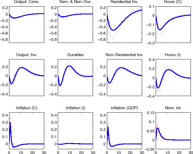 Figure 7 is a 12 panel chart that reports the impulse response functions of key model variables to a preference  shock to durable goods.  The individual charts are shown in 3 rows and 4 columns.  For all 12 of the individual  charts the horizontal axis shows the number of quarters since the shock hits the economy; this goes out to 30   quarters in each chart with tick-marks and tick-mark labels shown for every 10 quarters.  The axis are marked only   for the charts in the bottom row of Figure 7.  In the first row of the figure the following impulse responses are   shown (starting from the left): output in the slow growing ''consumption'' goods sector of the economy;   expenditures on nondurable consumption goods and nonhousing services; expenditures on residential investment; and   hours worked in the ''consumption'' goods sector.  The vertical axes for the first three of these charts runs from  0.2  to -0.9 with tick-marks and tick-mark labels shown at 0.2, 0, -0.2, -0.4, -0.6 and -0.8; the vertical axis  for the fourth chart runs from 0.1 to -0.3 with tick-marks and tick-mark labels shown at 0.1, 0, -0.1, -0.2   and -0.3.  In the second row of the figure the following impulse responses are shown (starting from the left):  output in the fast growing ''capital'' goods sector of the economy; expenditures on durable consumption goods;  expenditures on nonresidential investment; and hours worked in the ''capital'' goods sector.  The vertical axes  for the first three of these charts runs from 0.3 to -0.4 with tick-marks and tick-mark labels shown at  0.2, 0, -0.2, and -0.4; the vertical axis for the fourth chart runs from  0.4 to -0.4 with tick-marks and  tick-mark labels shown at 0.4, 0.2, 0, -0.2 and -0.4. In the third row of the figure the following impulse  responses are shown (starting from the left): the rate of price inflation in the ''consumption'' goods sector;  the rate of price inflation in the ''capital'' goods sector; the rate of GDP price inflation; and the nominal  interest rate.  The vertical axes for the first three of these charts runs from 0.4 to -0.05 with tick-marks  and tick-mark labels shown at 0.4, 0.3, 0.2, 0.1, and 0; the vertical axis for the fourth chart runs from  0.15 to -0.05 with tick-marks and tick-mark labels shown at 0.15, 0.1, 0.05, 0, and -0.05.  The impulse response  functions for the 12 variables included in the figure are shown by a thick solid line in each chart.  Unless  noted the largest response (in an absolute sense) in the impulse response function takes place within a year  (that is 4 quarters) of the initial shock.  The largest responses for output in the slow growing ''consumption''  goods sector of the economy and expenditures on nondurable consumption goods and nonhousing services is about  -0.1 percent of its baseline value; the largest responses for expenditures on residential investment is about  -0.5 percent; the largest response for hours worked in the ''consumption'' goods sector is about -0.15 percent;  the largest response for output in the fast growing ''capital'' goods sector of the economy is about -0.2 in the  initial quarters but later turns up and is about 0.2 percent around the 15th quarter; expenditures on durable  consumption goods is about -0.2 in the initial quarters but later turns up and is about 0.2 percent around the  15th quarter; expenditures on nonresidential investment is about -0.2 in the initial quarters but later turns  up and is about 0.2 percent around the 15th quarter; the largest response for hours worked in the ''capital''  goods sector is about -0.2 in the initial quarters but later turns up and is 0.2 percent around the 15th quarter;  the largest response for the rate of price inflation in the ''consumption'' goods sector is about 0.3 percent;  the response rate of price inflation in the ''capital'' goods sector remains near its baseline value; the rate  of GDP price inflation is about 0.3 percent; and the largest response of the nominal interest rate is about  0.05 percent.  Two thin dotted lines--which lie on either side of the thick solid line--report the upper and  lower regions of the 90 percent credible set for each impulse response function.  In all 12 cases these dotted  lines are quite close to their corresponding solid line.