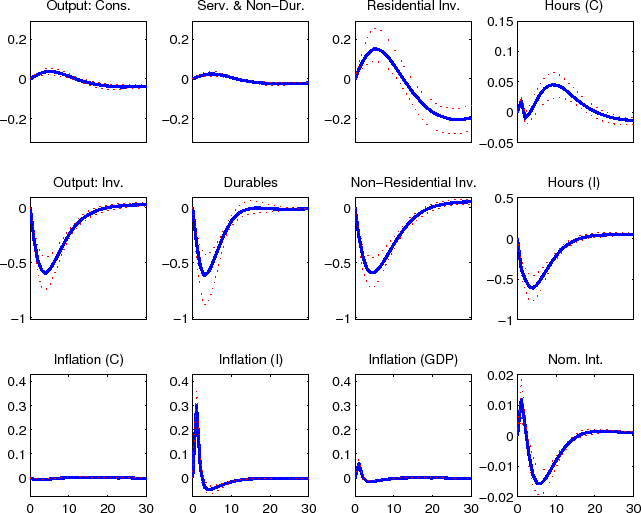 Figure 13 is a 12 panel chart that reports the impulse response functions of key model variables of a price  markup shock in the KB sector.  The individual charts are shown in 3 rows and 4 columns.  For all 12 of the  individual charts the horizontal axis shows the number of quarters since the shock hits the economy; this goes  out to 30 quarters in each chart with tick-marks and tick-mark labels shown for every 10 quarters.  The axis  are marked only for the charts in the bottom row of Figure 13.  In the first row of the figure the following  impulse responses are shown (starting from the left): output in the slow growing ''consumption'' goods sector  of the economy; expenditures on nondurable consumption goods and nonhousing services; expenditures on  residential investment; and hours worked in the ''consumption'' goods sector.  The vertical axes for the first  three of these charts runs from 0.3 to -0.3 with tick-marks and tick-mark labels shown at 0.2, 0, and -0.2; the  vertical axis for the fourth chart runs from 0.15 to -0.05 with tick-marks and tick-mark labels shown at 0.15,  0.1, 0.05, 0 and -0.05.  In the second row of the figure the following impulse responses are shown (starting  from the left): output in the fast growing ''capital'' goods sector of the economy; expenditures on durable  consumption goods; expenditures on nonresidential investment; and hours worked in the ''capital'' goods sector.   The vertical axes for the first three of these charts runs from 0 to -1 with tick-marks and tick-mark labels  shown at 0, -0.5 and -1; the vertical axis for the fourth chart runs from  0.5 to -1 with tick-marks and  tick-mark labels shown at 0.5, 0, -0.5 and -1.  In the third row of the figure the following impulse responses  are shown (starting from the left): the rate of price inflation in the ''consumption'' goods sector; the rate of   price inflation in the ''capital'' goods sector; the rate of GDP price inflation; and the nominal interest rate.   The vertical axes for the first three of these charts runs from 0.4 to -0.1 with tick-marks and tick-mark labels  shown at 0.4, 0.3, 0.2, 0.1 and 0; the vertical axis for the fourth chart runs from 0.02 to -0.02 with tick-marks  and tick-mark labels shown at 0.02, 0.01, 0, -0.01 and -0.02.  The impulse response functions for the 12 variables  included in the figure are shown by a thick solid line in each chart.  Unless noted the largest response (in an  absolute sense) in the impulse response function takes place within a year (that is 4 quarters) of the initial  shock.  The largest responses for output in the slow growing ''consumption'' goods sector of the economy is about  0.05 percent; the largest response for expenditures on nondurable consumption goods and nonhousing services is  about 0.05 percent; the largest responses for expenditures on residential investment is about 0.15 percent and  dips to about -0.2 percent by the 30th quarter; the largest response for hours worked in the ''consumption''  goods sector is about 0.05 percent; the largest response for output in the fast growing ''capital'' goods sector  of the economy is about -0.55 percent; expenditures on durable consumption goods is about -0.55 percent;  expenditures on nonresidential investment is about -0.55 percent; and hours worked in the ''capital'' goods  sector is about -0.55 percent; the rate of price inflation in the ''consumption'' goods sector remains at its  baseline value throughout the simulation period; the rate of price inflation in the ''capital'' goods sector is  about 0.3 percent; the rate of GDP price inflation is about 0.05 percent; and the largest response for the nominal  interest rate grows from just over 0.01 percent to -0.0175 percent.  Two thin dotted lines--which lie on either  side of the thick solid line--report the upper and lower regions of the 90 percent credible set for each impulse  response function.  In all 12 cases these dotted lines are quite close to their corresponding solid line.