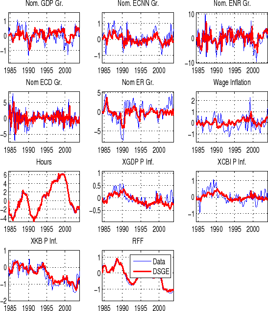 Figure 16 is an 11 panel charts that reports the realized paths and one-step ahead forecasts of the model's observable series.  Note that the series plotted in these charts are all expressed relative to the variable's  steady-state so are always centered around zero.  A negative value of the series therefore means below  steady-state; a positive value of the series means above steady-state.  The individual charts are shown in  4 rows and 3 columns; there is no chart in the third column of the fourth row.  For all 11 of the individual  charts the horizontal axis is the estimation period for the model, that is 1984:Q1 to 2005:Q4; tick marks are  shown for 1985, 1990, 1995, and 2000.  In the first row of the figure realized paths and one-step ahead  forecasts are shown (starting from the left) for: nominal GDP growth; nominal non-durable consumption goods  and nonhousing services growth; and nominal nonresidential investment growth.  The vertical axis for the nominal  GDP growth chart ranges from about -2 percent to about 1-1/2 percent with tick-marks at -1, 0, and 1.  The  realized path of nominal (quarterly) GDP growth fluctuates within the bounds of -1/2 percent to 1/2 percent  for the first couple of years of the sample before spiking several times to around 3/4 to 1 percent between  1987 and 1990.  In 1991 the realized series drops sharply to a bit lower than -1 percent.  For most of the  remainder of the decade the realized series remains between the bounds of -1/2 percent to 1/2 percent although  in 1994 it drops to about -3/4 percent and in 1999 it reaches about 3/4 percent.  From late 2000 to about 2003  nominal GDP growth is negative at about -3/4 percent, after this growth is between 0 to 1/2 percent.  The  one-step ahead forecast is less volatile than the realized path.  The one-step ahead forecast does not spike  as much as the realized path between 1987 and 1990; it also misses a few quarters of negative nominal growth  in the realized path during the 1990s, and it is not as negative as the realized path in 2000 to 2003.  The  vertical axis for the nominal non-durable consumption goods and nonhousing services growth chart ranges from  about -2 percent to about 1-1/2 percent with tick-marks at -1, 0, and 1.  The realized path of nominal  (quarterly) non-durable consumption goods and nonhousing services growth dips to -1 percent in 1985 and then  fluctuates between 0 and 1 percent for the remainder of the decade.  In 1991 it dips to almost -1 percent  before spiking to 1 percent the next year.  It then fluctuates close around 0 percent until the late 1990s  when it moves up to fluctuate around 3/4 percent.  It drops to -1 percent in 2001 before fluctuating around  0 percent for a couple of years and then spiking to 1 percent in 2004.  The one-step ahead forecast is less  volatile than the realized path.  The one-step ahead forecast does not spike down as much as the realized  path in 1985 and is lower than the realized path over the rest of the decade.  For the remainder of the sample  the one-step ahead forecast follows the realized path but the former moves around about half as much as the  latter.  The vertical axis for the nominal nonresidential investment growth chart ranges from -10 percent to  10 percent with tick-marks at -10, 0, and 10 percent.  The realized path of nominal (quarterly) nonresidential  investment growth is very volatile.  The series dips to around -5 percent for a number of quarters in 1985 and  1986.  It then spikes up to 10 percent in about 1987 before dropping down to about -8 percent the next year and  spikes up to about 5 percent shortly after.  The series spikes down to about -7 percent a couple of times in  the early 1990s.  It jumps back up to about 5 percent and then for the rest of the decade fluctuates sharply  between -5 and 5 percent.  It drops down to about -8 percent in 2001 and for a couple years after that before  moving up to fluctuate around 0 percent until the end of the sample.  In the chart the one-step ahead forecast  appears to follow the realized path quite closely; this is a bit of an illusion since the one-step ahead  forecast actually follows the realized path with a lag but given the volatility of the realized path in the  chart the series appear to move together closely.  In the second row of the figure realized paths and one-step  ahead forecasts are shown (starting from the left) for: nominal durable consumption goods; nominal residential  investment growth; and wage inflation.  The vertical axis for the nominal durable consumption goods growth chart  ranges from about -7 percent to about 8 percent with tick-marks at -5, 0, and 5.  The realized path of nominal  (quarterly) durable consumption goods growth is also very volatile.  For about the first three years of the sample  the realized path of nominal (quarterly) durable consumption goods growth fluctuates between -5 and 5 percent.   The series then grows at a slightly positive rate the remainder of the decade before falling below zero in the  first few years of the 1990s.  From about 1992 to about 2001 the series fluctuates between about -3 and 3 percent;  in 2002 it spikes up to 5 percent, after which is fluctuates quite close to zero for the remainder of the sample  period.  In the chart the one-step ahead forecast appears to follow the realized path quite closely, with the  exception of the early 1990s, where the one-step ahead forecast does not drop as much as the realized series.   As with nominal nonresidential investment growth the general concorrence of the two series is a bit of an illusion  since the one-step ahead forecast actually follows the realized path with a lag but given the volatility of the  realized path in the chart the series appear to move together closely.  The vertical axis for the nominal  residential investment growth chart ranges from about -8 percent to 5 percent with tick-marks at -5, 0, and 5.   The realised path of nominal (quarterly) residential investment growth spikes to 5 percent in 1986, it then drops  negative--although only to about -1 or -2 percent--before dropping down sharply in 1991 to -8 percent for a could  of quarters.  It moves back positive after this, fluctuating between 0 and 3 percent until about 1994, when it  again drops down to about -4 percent.  From about 1996 to 2002 the series fluctuates between about -2 and 2 percent,  before posting consistently high growth rates of around 4 percent in the last two years of the sample period.  The  one-step ahead forecast does not follow the path of the realized series very closely at all.  Although the  one-step ahead forecast does capture the spike in the realized series in 1986, for the rest of the sample it  moves up and down with the realized series but always by a noticably less amount.  In particular, in the last  couple of years of the sample, when the realized series fluctuates aroudn 4 percent, the one-step ahead forecast  fluctuates around zero percent.  The vertical axis for the wage inflation chart ranges from about -2 percent to  3 percent with tick-marks at -1, 0, 1, and 2.  Wage inflation moves between -1 and 1 percent from the begining  of the sample to about 1994.  Between 1984 and 1989 wage inflation is above and below zero for roughly the same  fractions of the sample.  From 1990 to 1992 wage inflation is entirely above zero while over 1993 and 1994 it is  entirely below zero.  Around 1995 wage inflation spikes down to slightly below -1 percent and remains below  0 percent (although above -1 percent) until 1997.  In 1998 and 1999 wage inflation fluctuates sharply between -1 and 1 percent, but is negative a bit more often than it is positive. In 2000 it spikes very sharply above  2 percent, it then drops down to -3/4 percent.  For the remainder of the sample, wage inflation fluctuates  between -1 and 1/2 percent. The one-step ahead forecast is considerably less volatile than the realized path.   During the 1984 to 1999 period, when the realized path of wage inflation fluctuates between -1 and 1 percent the one-step ahead forecast fluctuates between about -1/2 to 1/2 percent.  The one-step ahead forecast also  does not capture some movements in the realized series.  For example, for a large part of the 1990 to 1992  interval when the realized path of wage inflation is above zero the one-step ahead forecast is mostly below  zero and over the 1993 to 1997 interval when the realized path is negative the one-step ahead forecast  fluctuates very close to zero.  For the remainder of the sample the one-step ahead forecast follows smoothly the volatile realized series.  In the third row of the figure realized paths and one-step ahead forecasts  are shown (starting from the left) for: hours; the rate of inflation for GDP prices; and the rate of inflation  for prices in the ''consumption'' goods sector.  The vertical axis for the hours chart ranges from about  -5 percent to 7 percent with tick-marks at -4, -2, 0, 2, 4, and 6.  The realized series in the hours chart is  considerably smoother than the realized paths for most other variables.  The series starts the sample at  0 percent before dropping sharply in the second quarter of the sample to about -3 percent.  The series dips  again to about -5 percent after which it moves up steadily reaching 2 percent in 1988.  It remains at about  that level for about a year before moving down back to -5 percent in 1992.  From this trough until 1998 the  series moves up steadily to 6 percent although the series flattens out for about a year around 1995.  The realized series for hours remains at 6 percent for about 2 years.  From the end of 2000 to 2004 the series moves down to trough at -2-1/2 percent.  It edges up slightly after that and ends the sample at about  -2 percent.  The one-step ahead forecast is almost indistinguishable from the realized series.  The vertical  axis for the rate of inflation for GDP prices chart ranges from about -1 percent to 1 percent with tick-marks  at -1/2, 0, 1/2, and 1.  The realized series for the rate of inflation for GDP prices moves in a jagged manner around the a low frequency path that starts the sample at 0 percent, moves up to about 1/4 percent by 1987,  then moves down to about -1/4 percent by 1997, before moving back to around 0 percent in 2001 where it  remains for the remainder of the sample.  The one-step ahead forecast follows the same low frequency path  but is noticably less volatile than the realized series.  The vertical axis for the rate of inflation in the  ''consumption'' goods sector chart ranges from about -1-1/2 percent to 1-1/2 percent with tick-marks at -1, 0,  1.  The realized series for the rate of inflation in the ''consumption'' goods sector moves in a jagged manner around the a low frequency path that starts the sample at 0 percent, moves up to about 1/2 percent by 1990, before moving down back to 0 percent in about 1994 where the low frequency path remains for the remainder  of the sample.  The realized path is much more volatile around the low frequency path in the late 1980s where  it is as low a -1 percent in 1986 and as high 1 percent in 1989.  From 1990 to 2000 the realized series fluctuates between about -1/2 and 1/2 percent.  In 2001 the series spikes a little below -1/2 percent after which it moves up above zero and then spikes down, up again, and down again in the remaining years of the  sample.  The one-step ahead forecast follows the same low frequency path but is noticably less volatile than  the realized series.  In the fourth row of the figure realized paths and one-step ahead forecasts are shown  (starting from the left) for: the rate of inflation for prices in the ''capital'' goods sector; and the  nominal funds rate.  The vertical axis for the rate of inflation in the ''capital'' goods sector chart ranges  from about -2 percent to 1 percent with tick-marks at -2, -1, 0, and 1.  The realized series for the rate of  inflation in the ''capital'' goods sector fluctuates between about -1/2 and 1/2 percent from the start of the  sample to about 1995.  The series is reasonably volatile during this period with some noticable spikes in  1986, 1988, and 1990.  The realized series moves down, albeit in a jagged fashion, to -1 percent.  The series  then fluctuates around -1 percent for the remainder of the sample with a noticable dip in about 2003 and a sharp spike in 2004.  The one-step ahead forecast follows the realized series reasonably closely but is  less volatile.  The vertical axis for the nominal federal funds rate chart ranges from about -2 percent to  1-1/2 percent with tick-marks at -1, 0, and 1.  The realized series in the nominal federal funds rate chart is  considerably smoother than the realized paths for most other variables (except for hours, which is equally smooth).  The realized series starts the sample at 0 percent before moving up to about 1/2 percent where it  remains for about one year.  It then moves back down to 0 percent where it remains for about a year before moving up to 1 percent in 1988.  It then moves back down to -3/4 percent by 1993 where it remains for about  one year.  It then moves up to around 0 percent, where it remains for about 3 years before dipping and then moving up just a little above 0 percent in 2000.  After this the realized series moves down quickly to  -1 percent where it remains until the end of the sample.  The one-step ahead forecast follows the realized  series very closely.