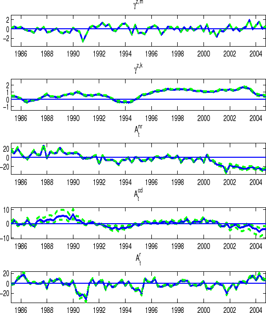 Figure 18 is the second of two 5 panel charts that report the smoothed paths of key persistent shocks in the  model.  Three lines are shown for each chart: A black line which represents the median value for each path  and two grey dashed lines, which lie above and below the black line, which represent the upper and lower  bounds of the paths' 90 percent credible sets.  The individual charts are shown in 5 rows and a single column.   The persistent shocks are all plotted relative to the variable's steady-state so are always centered around  zero.  The 5 persistent shocks shown in this figure are (from top to bottom): the growth rate of economy-wide  MFP shock; the growth rate of capital-specific MFP shock; the non-residential investment efficiency shock;  the consumer durables investment efficiency shock; and the residential investment efficiency shock. The vertical axis for the growth rate of economy-wide MFP shock chart ranges from about -3 percent to 3 percent  with tick-marks at -2, 0, and 2.  The median value of this shock path begins the sample at about 0 percent and  until about 1990 fluctuates within 1/2 percentage point around 0 percent.  In 1991 the series spikes down to about  2-1/4 percent after which it returns to 0 percent from where it fluctuates within about 1 percentage point  around 0 percent until early 2003.  In 2003 and 2004 the series displays two upward spike in the series to about  2 percent.  The lines representing the upper and lower bounds of the paths' 90 percent credible sets follow the  median value of the shock path extremely closely.  The vertical axis for the growth rate of capital-specific MFP  shock chart ranges from about -1-1/2 percent to 3 percent with tick-marks at -1, 0, 1, and 2.  The median value  of this shock path begins the sample at about 1/2 percent before moving down to about -1/4 percent in late 1986. It then moves up, peaking slightly at 1 percent in 1988, after which is edges down to about 1/2 percent over 1989 before moving back up to 1 percent in mid 1990.  The series then moves down steadily to about -1/2 percent in 1994  before moving up to reach about 1-1/2 percent in 1997.  It remains at about this level until 2002 when it moves up a touch more the about 2 percent.  After this it steps down to about 1/2 percent in 2004 and 2005.  The lines  representing the upper and lower bounds of the paths' 90 percent credible sets follow the median value of the  shock path extremely closely.  The vertical axis for the non-residential investment efficiency shock chart ranges  from about -40 percent to 30 percent with tick-marks at -20, 0, and 20.  The median value of this shock path  begins the sample at about 20 percent, spikes down to 10 percent and back up to 20 percent in 1986.  The series then moves down to 0 percent in 1987 before moving up--albeit with some fluctuations--to about 25 percent in 1988. Immediately after the series spikes down to 0 percent before jumping back up to about 10 percent.  It remains at  about until about 1990, albeit with a few fluctuations.  The series then moves down to 0 percent in 1991 and until 2000 fluctuates around zero with notable departures only in 1992 and 1994 when the series spikes down to about -15 percent.  After 2000 the series moves down to reach about -35 percent in 2002.  It jumps immediately back up to -20 percent after which it edges down very slightly to just below -20 percent by the end of the sample.  The lines  representing the upper and lower bounds of the paths' 90 percent credible sets follow the median value of the  shock path extremely closely.  The vertical axis for the consumer durables investment efficiency shock chart ranges  from about -10 percent to 12 percent with tick-marks at -10, 0, and 10.  The median value of this shock path  fluctuates within about 3 percentage points of 0 percent from the start of the sample to about 1988, it then moves up to 5 percent over 1989 and then spikes about about 8 percent in 1990.  The series then moves back down to  0 percent in 1992, -4 percent in 1993 and then back up to 0 percent in 1995.  From this point until 2001 the series fluctuates between about 0 and 3 percent.  The series then moves down--albeit with fluctuations--to about -5 percent in 2004 where it remains for the rest of the sample.  For most of the sample period the lines representing the  upper and lower bounds of the paths' 90 percent credible sets follow the mediam value of the shock path quite  closely, however in the interval 1987 to 1990 and 2002 to 2005 the upper and lower bounds of the paths' 90 percent  credible sets lie about 3 or so percentage points above and below the median path.  The vertical axis for the  residential investment efficiency shock chart ranges from about -40 percent to 25 percent with tick-marks at -20, 0,  and 20.  The median value of this shock path begins the sample at about 0 percent and moves up to about 18 percent in 1986.  It then moves back down to 0 percent in 1987 where it fluctuates between -10 and 10 percent until 1990. The series drops down sharply to about -30 percent in late 1990 and early 1991, it then jumps up to 0 percent where it fluctuates again between about -10 and 10 percent unitl late 1994.  After this series moves down to about -20 percent in 1995.  It jumps up them to about 10 percent and then fluctuates around zero until about 2001 when it spikes down to -20 percent.  From here until the end of the sample the series moves up--albeit with  fluctuations.  In 2004 the series reaches about 20 percent from where it edges down a little and by the end of the  sample the series is at about 5 percent.  The lines representing the upper and lower bounds of the paths' 90 percent  credible sets follow the median value of the shock path extremely closely.