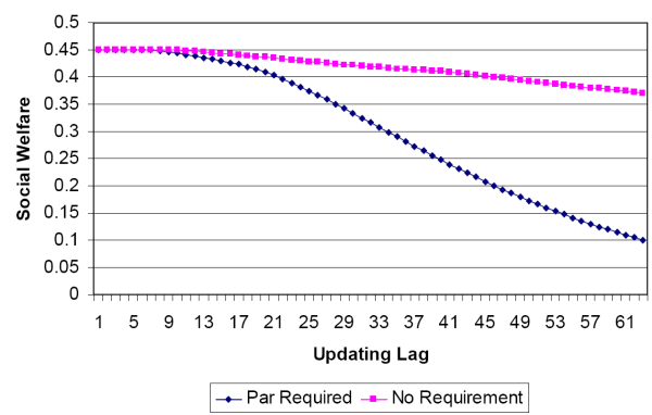 Figure 2 depicts the social welfare for both the environment with and without a par redemption requirement for various updating lags. \ It shows that the welfare for the environment without the par redemption requirement is always at least as large as the welfare for the environment with the par redemption requirement. \ Both welfares decline as $T$ increases, but the drop is more pronounced for the environment with the par redemption requirement.