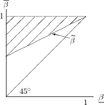 Figure 4: Distributions with Disagreement over Optimal Savings Floor.  X axis displays values of $\underline{\beta}$.  Y axis displays values of $\overline{\beta}$.  Both $\underline{\beta}$ and $\overline{\beta}$ range from 0 to 1. There is a $45^\circ$ line and another locus labelled $\tilde{\beta}$ that runs from an interior point on the Y axis (i.e., between (0,0) and (0,1)) to the point (1,1).  The area above the $\tilde{\beta}$-locus is shaded and denotes distributions for which there is disagreement.