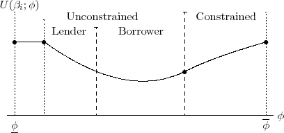 Figure 2: Shape of Period-0 Indirect Utility Function. This figure adds to Figure 1.  Y axis displays the indirect utility of an agent, $U(\beta_i,\phi)$, as a function of the savings floor $\phi$ (X axis).  From left to right, the indirect utility function is flat for very low values of $\phi$.  It then takes a U-shape over the rest of the policy space.  It is decreasing in the 'unconstrained lender' region, U-shaped in the 'unconstrained borrower' region, and increasing in the 'constrained (borrower)' region.