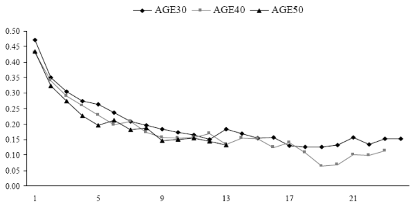 Figure 3. Title "AIS estimates of the correlations between one-year-ahead forecast errors and forecast errors h years ahead for ages 25, 35, and 45." The horizontal axis of the chart is the forecast horizon and the vertical axis of the chart is the correlation coefficient.  The chart plot the correlations between one-year-ahead forecast errors and forecast errors h years ahead for ages 25, 35, and 45.  All three correlations series are downward sloping.