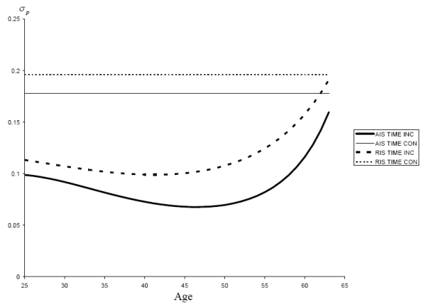 Figure 5. Title "Permanent shock standard deviation sigma (t) as a function of age t for the time-inconsistent (TIME INC) and time-consistent (TIME CON) income processes with both the RIS and AIS estimates of the volatility and correlation matrices."  The horizontal axis of the chart is age and the vertical axis of the chart is the standard deviation of the calibrated permanent shock.  The time inconsistent calibrations of both AIS and RIS are U-shaped and the time consistent calibrations of both AIS and RIS are constant.  The time consistent calibrations are higher than the time inconsistent calibrations.
