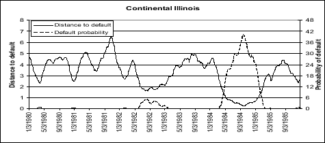 Figure 3: Measure of default risk for Continental Illinois. Refer to link for Figure 3 Data