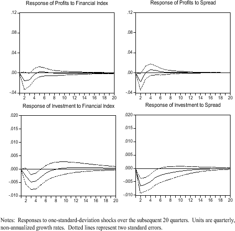 Figure 4: Impulse-Response Functions from Financial to Real Variables: Financial Index Ordered First. Refer to link for Figure 4 Data