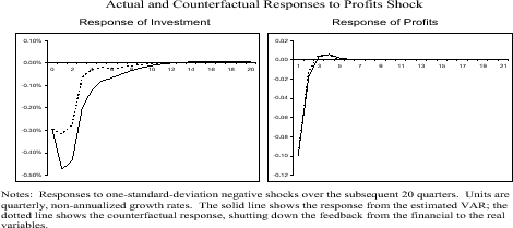 Figure 7: Actual and Counterfactual Responses to Profits Shock. Refer to link for Figure 7 Data
